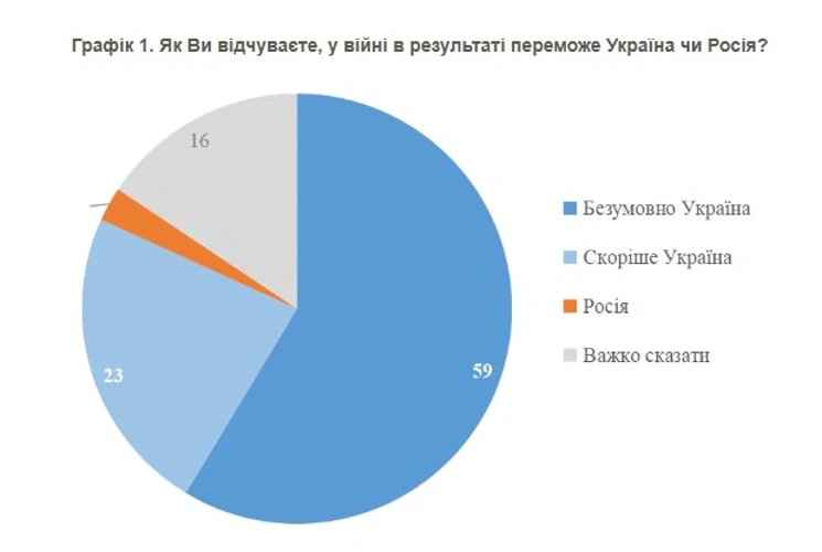 Інфографіка з результатами опитування КМІС щодо очікувань перемоги у війні